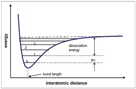 The Potential Energy For A Di Atomic Molecule Versus The Interatomic