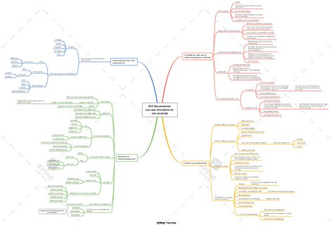 HS3 Bouwstenen Van Een Discipline En Een Praktijk Mindmap HS3