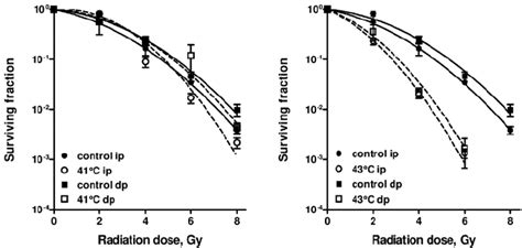 Radiation Dose Survival Curves Of Confluent Cultures Of Sw Cells