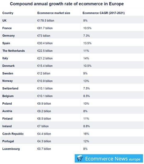 Cehia Are Cea Mai Rapida Crestere E Commerce Din Europa Studiu