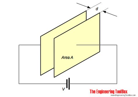 Capacitor Electric Field