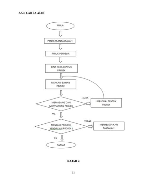 Carta Alir Projek Tahun Akhir Modul Tmk Tahun 6 Modul 2 Menggunakan