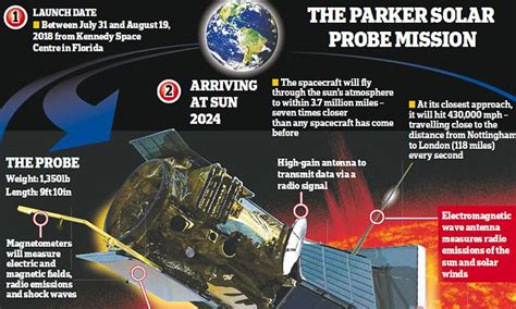 Nasa Announces Groundbreaking Parker Solar Probe Mission Daily Mail