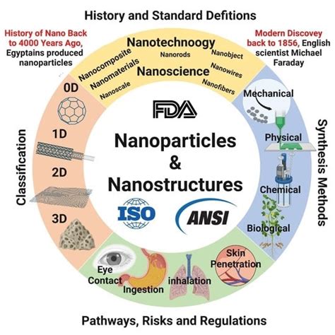 Nanomaterials Free Full Text Review On Natural Incidental