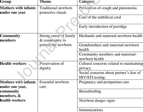 Summary Of Themes And Categories Emerging From Focus Groups Download Scientific Diagram