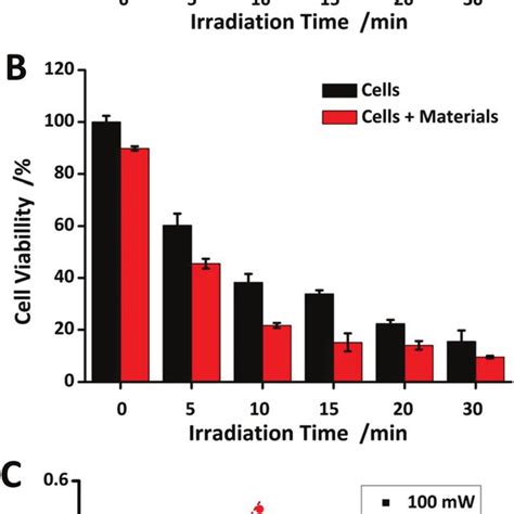 Cell Viabilities Of MCF 7 Cells Incubated With 12 NM Au SiO 2 NPs In