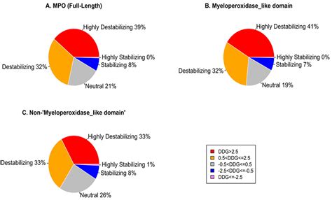 Genes Free Full Text Prediction Of The Effects Of Missense