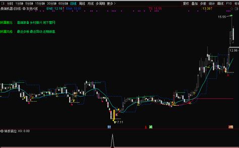 转折低位副图选股指标 能抓吃肉行情 通达信 无未来 源码通达信公式好公式网