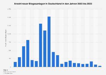 Biogasanlagen In Deutschland Bis Statista