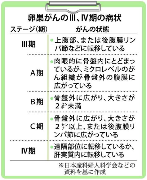 がん電話相談から 卵巣がんⅢc期で2度手術 ライブドアニュース