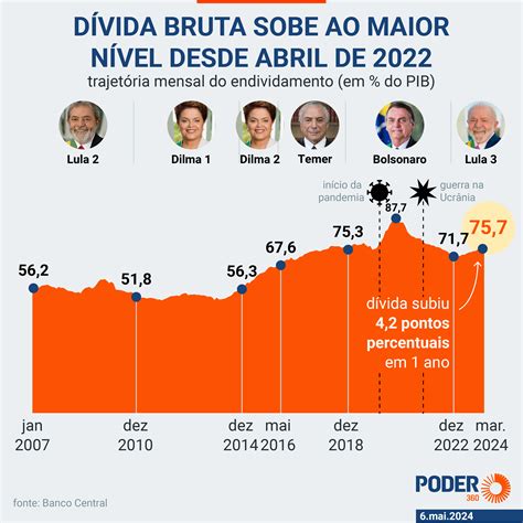 D Vida Do Brasil Sobe Para Do Pib Maior Desde Abril De