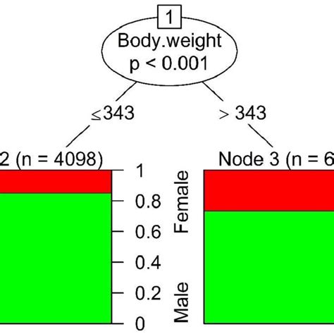 Conditional Inference Tree Analysis Predicting Sex In The Adult Download Scientific Diagram