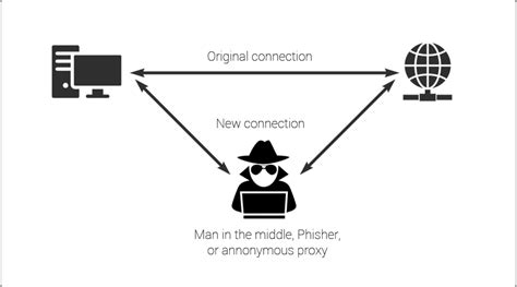 Man in the Middle Attack | How Can You Prevent MITM Attack?