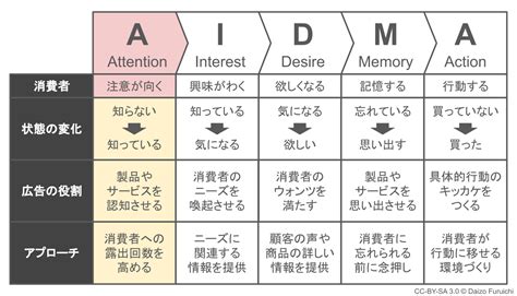 Aidma（アイドマ）の法則はもう古い？最新aisasまでの進化と違いを解説