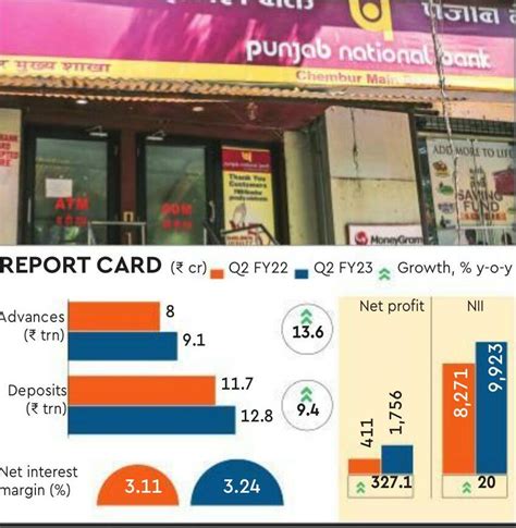 Pnb Posts Four Fold Rise In Q2 Profit On Strong Advances