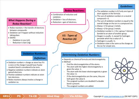 Grade 11 Physical Sciences Summaries Term 4 Via Afrika