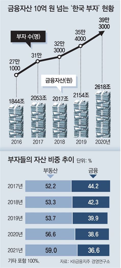 국내 금융자산 10억 넘는 부자 40만명주식 열풍에 11 급증 네이트 뉴스