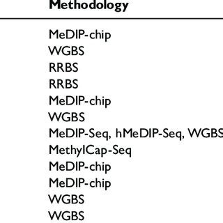 Dna Methylation Remodeling During Zebrafish And Mouse Embryogenesis In