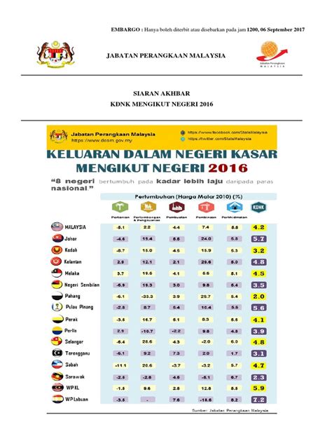 kdnk mengikut negeri