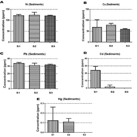 Graphical Presentation Of Heavy Metal Concentration In The Sediments Download Scientific