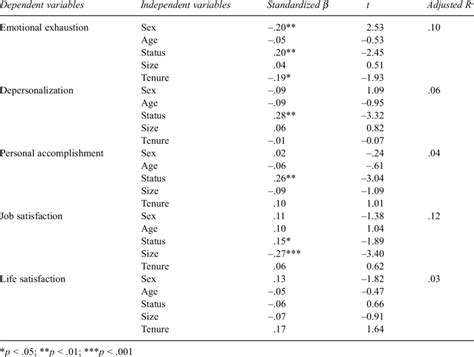 Variables Associated With Burnout Emotional Exhaustion Download