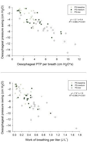 Oesophageal Pressure And Respiratory Muscle Ultrasonographic