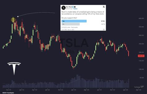 heres   tesla stock lost  elon musk proposed  sell