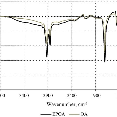 ftir spectrum  oleic acid oa  epoxidized oleic acid eoa