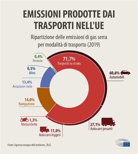 Emissioni Di CO2 Delle Auto I Numeri E I Dati Infografica Tematiche