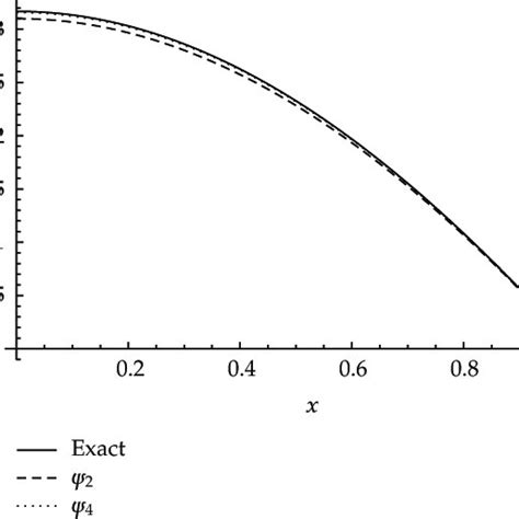 Comparison of exact y and approximate ψ 2 ψ 4 solutions of Example 4