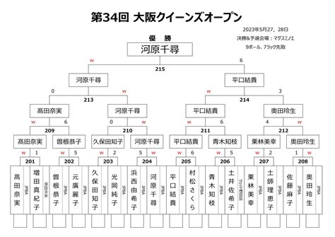 2023 大阪クイーンズオープン：優勝は河原千尋！ 「on The Hill！」