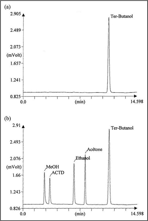 gas chromatography  ethanol  kevin blankenship blog