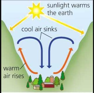 Anabatic and Katabatic winds