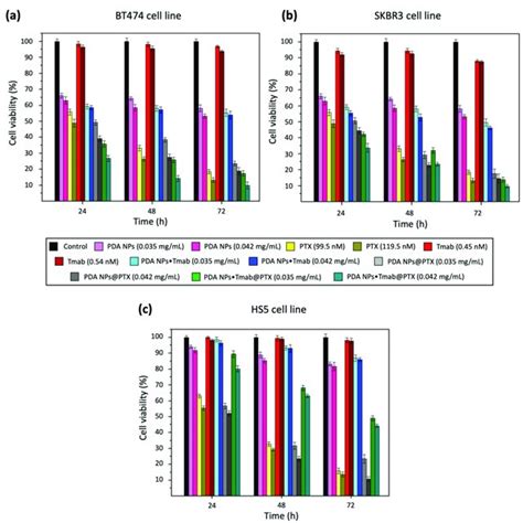 A Clsm Images Of Bt Cells And H After Treatment With Ptx