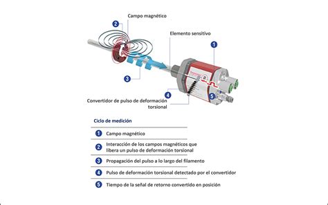 Posici N Lineal Absoluta Con Temposonics Urany Colombia