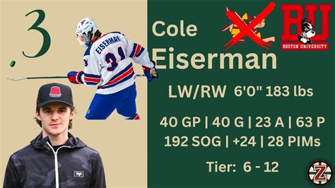 Cole Eiserman Usntdp And Bu New York Islanders 20th Pick 2024 Nhl Draft Spoked Z On Juddz