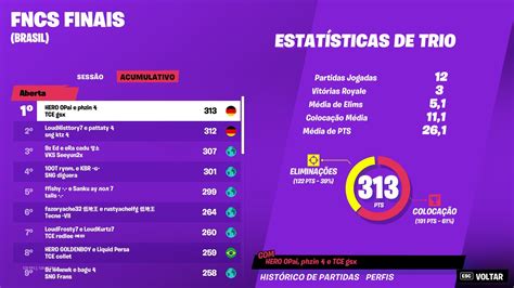 Fortnite OPai Phzin e gsx são bicampeões da FNCS Mais Esports