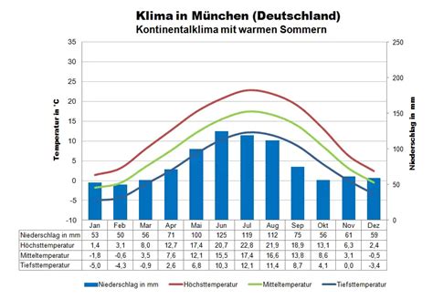 Klima Deutschland Wetter Beste Reisezeit Klimatabelle