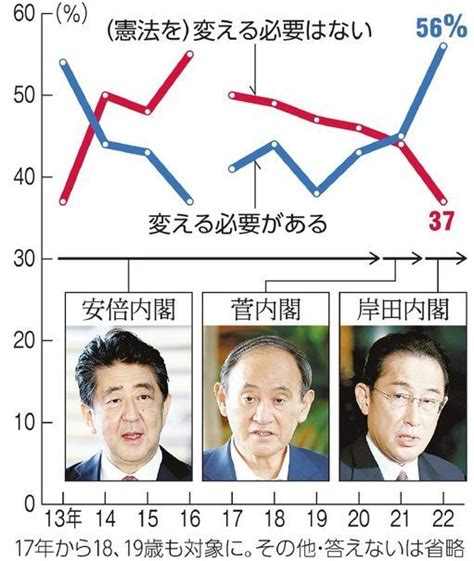 野良猫岡山🎴🎌🎴 On Twitter Netouyoko 憲法改正、賛成56％ 反対31％