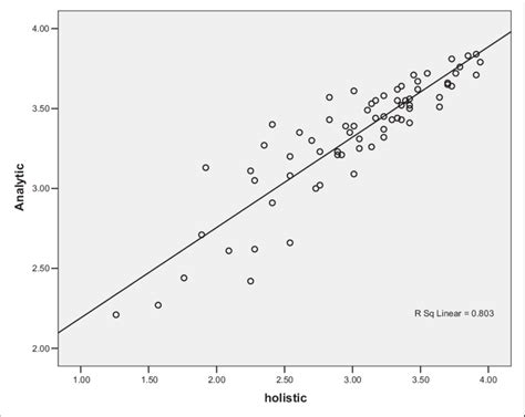 A scatter plot of the correlation. | Download Scientific Diagram