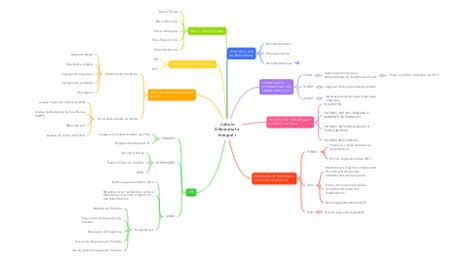 C Lculo Diferencial E Integral I Mindmeister Mapa Mental