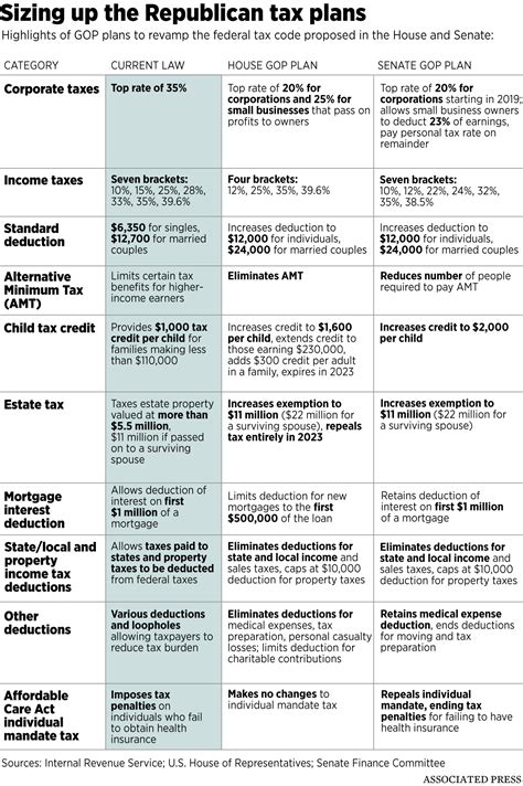 Senate Versus House Tax Plans A Comparison The Spokesman Review