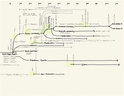 Early Christian Sects Chart : r/AcademicBiblical