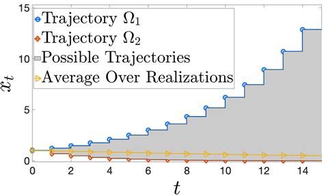 State Trajectories For A Two Modes Mjs X T1 12xt X T1 07xt With