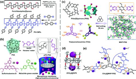 A Schematic Representation Of The Synthesis Of Conjugated Microporous Download Scientific