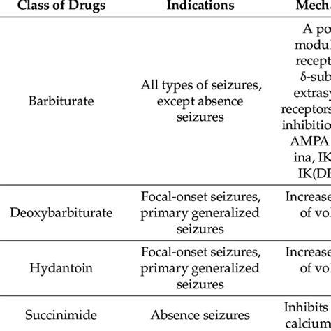 Currently Available Antiseizure Medications And Their Mechanisms Of