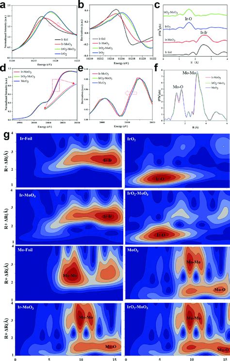 X Ray Absorption Fine Structure Xafs Characterizations A Xanes