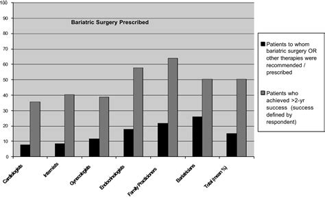 Primary Care And Subspecialty Management Of Morbid Obesity Referral