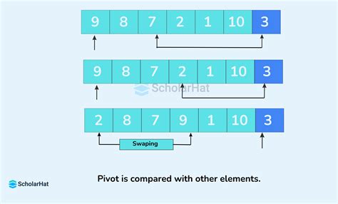 Quick Sort Algorithm In Data Structures Types With Examples