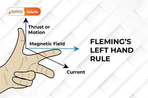 Flemings Left Hand And Right Hand Rules Definitions Examples